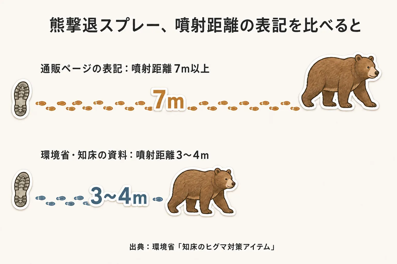 アリ対策の商品を買う前の5項目確認を示す図。アリがいる場所、巣穴や出入り口の有無、直接使うか侵入場所へ設置するか、食品・食器・ペットフード・おもちゃ・水槽・観賞植物から離して使えるか、本体表示の対象害虫・使用場所・使用量・保管方法を確認する流れを描いている