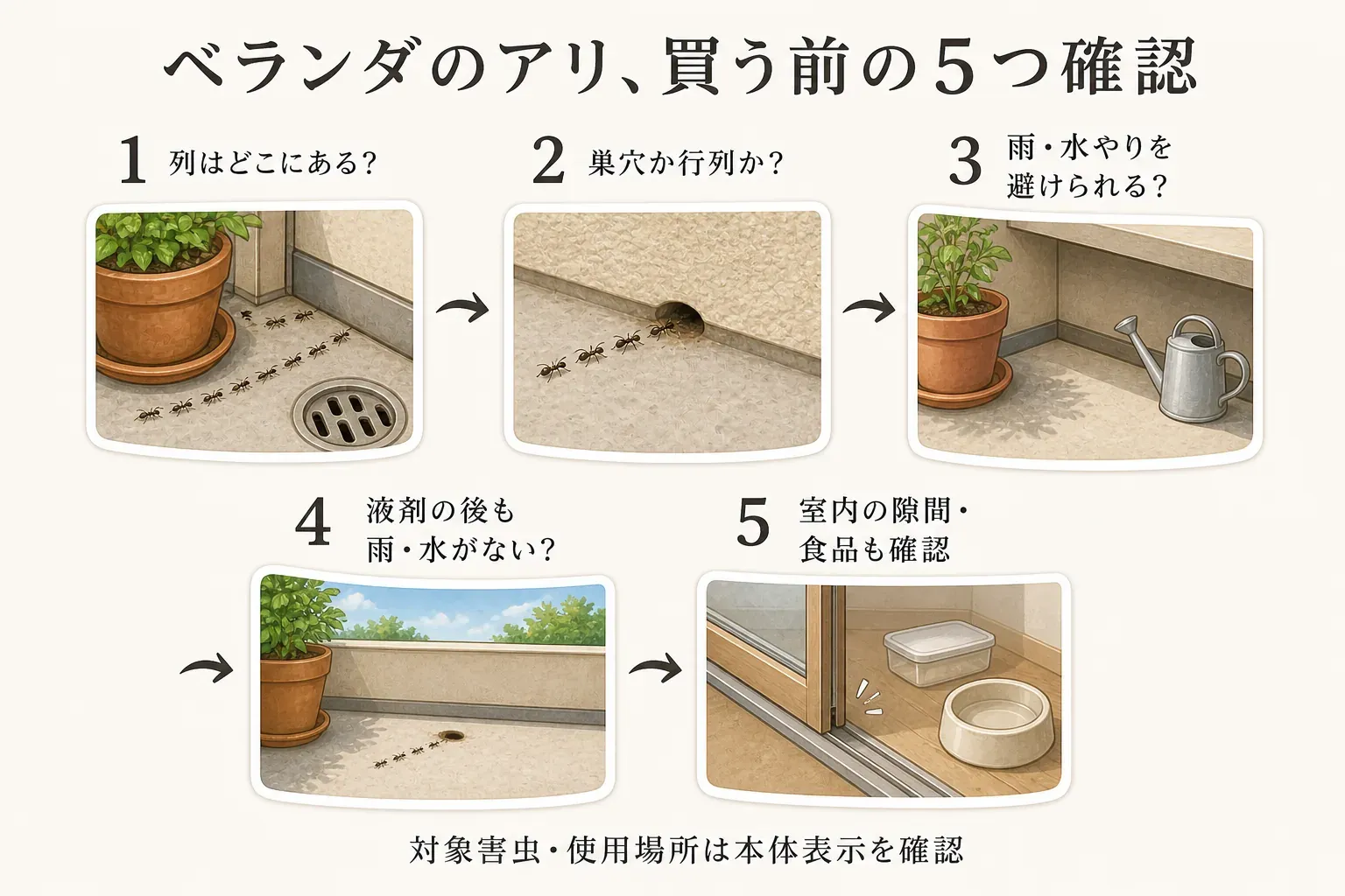 秋のベランダでアリ対策用品を買う前の確認項目を示す図。アリの列が出る場所、巣穴や行列の有無、雨と水やりの当たり方、室内へ続くサッシやドア下の隙間を確認し、置き餌か液剤かを選ぶ流れを描いている