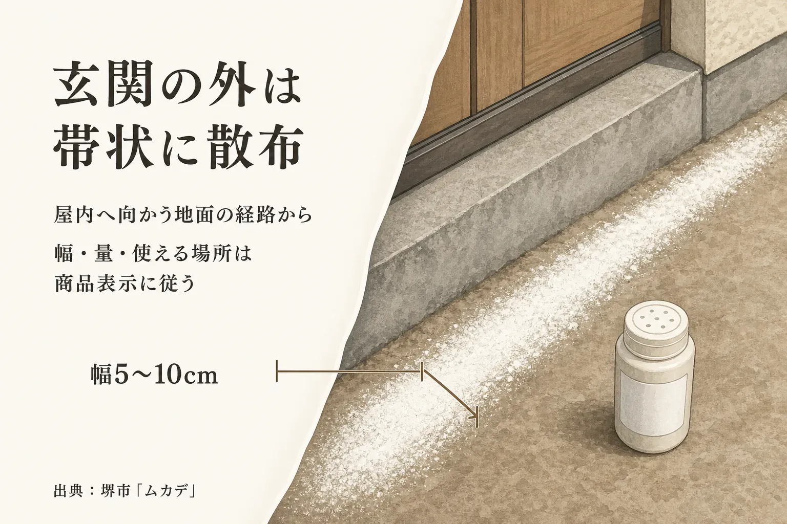 玄関の外で、屋内へ向かう地面の経路に粉剤を幅5〜10cmで帯状に散布する例を示した図。幅・量・使える場所は商品表示に従うことを案内している。出典：堺市「ムカデ」