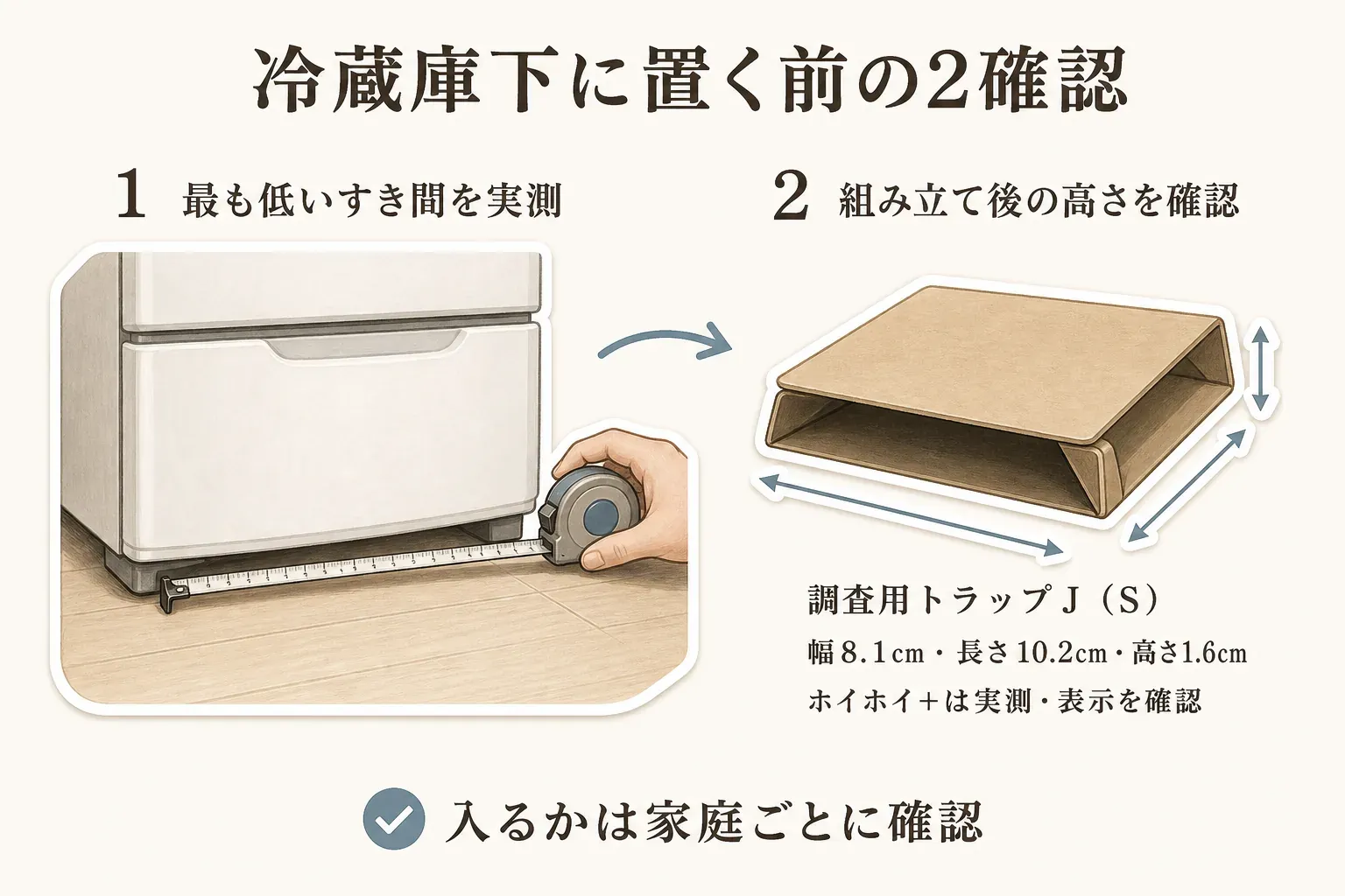 冷蔵庫の下へ粘着シートを置く前に、最も低いすき間を実測し、組み立て後のトラップの幅・長さ・高さを確認する図。調査用トラップJ（S）は幅8.1cm・長さ10.2cm・高さ1.6cm、ごきぶりホイホイ＋は実測・表示の確認が必要と示している