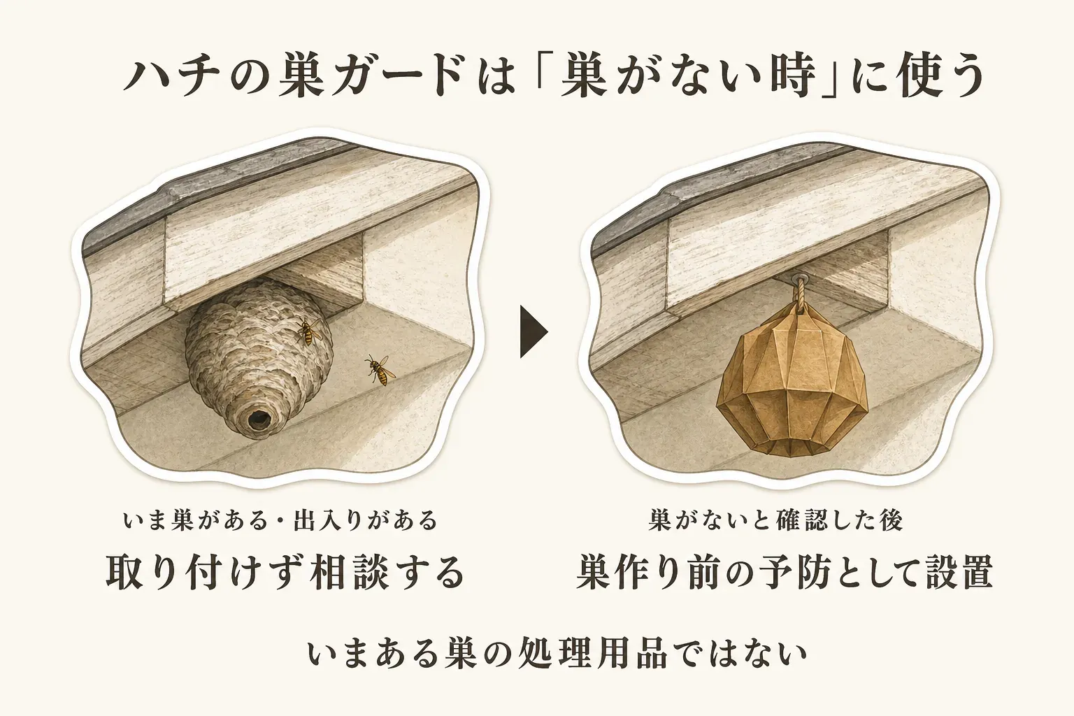 ハチの巣ガードの使い分けを示す図。今ある巣やハチの出入りがあるときは取り付けず相談し、巣がないことを確認した後に巣作り前の予防として軒下へ設置する流れを描いている。ハチの巣ガードは今ある巣の処理用品ではない