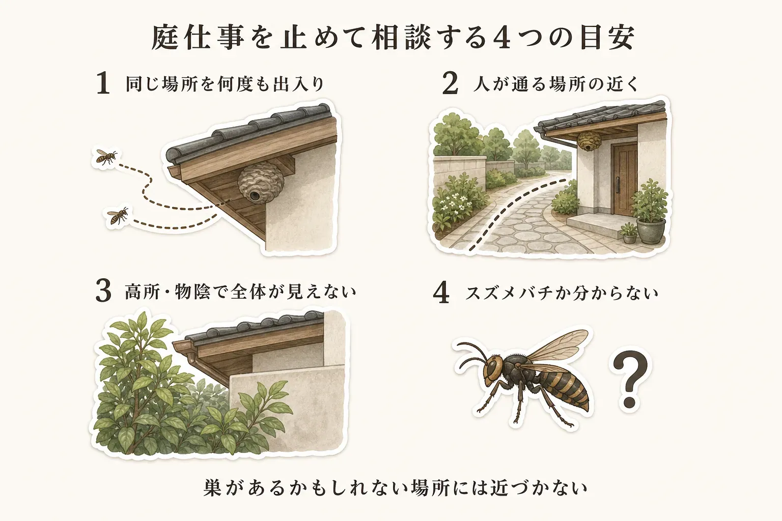 庭仕事を止めて相談する4つの目安を示す図。同じ場所を何度も出入りするハチ、人が通る場所の近くにある巣、高所や物陰で全体が見えない場所、スズメバチか分からないハチを描き、巣があるかもしれない場所には近づかないよう案内している