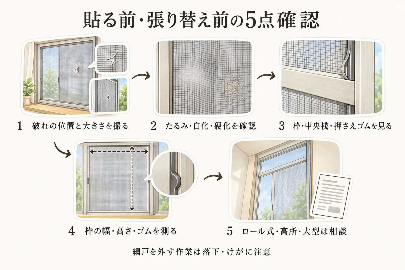 網戸を貼る前・張り替える前の5点確認を示す図。破れの位置と大きさを表裏から撮影し、たるみ・白化・硬化を確認し、枠・中央桟・押さえゴムを見て、枠の幅・高さとゴムを測り、ロール式・高所・大型の網戸は相談する流れを描いている。網戸を外す作業では落下やけがに注意する